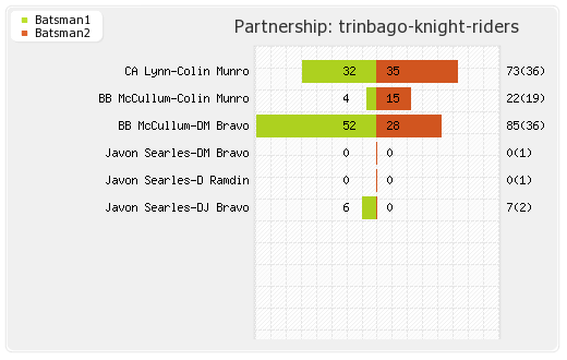 Trinbago Knight Riders vs Jamaica Tallawahs 3rd Match Partnerships Graph