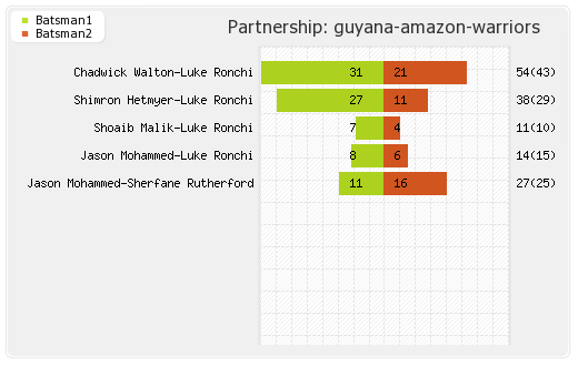 Guyana Amazon Warriors vs St Lucia Stars 4th Match Partnerships Graph