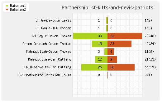 Trinbago Knight Riders vs St Kitts and Nevis Patriots 5th Match Partnerships Graph