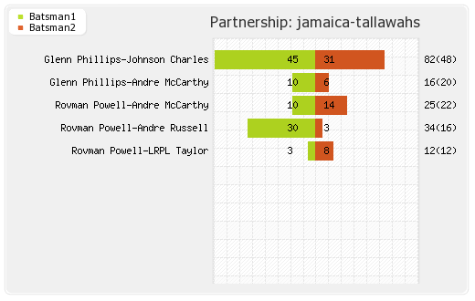 Jamaica Tallawahs vs St Lucia Stars 7th Match Partnerships Graph
