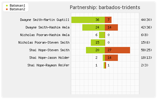 St Lucia Stars vs Barbados Tridents 10th Match Partnerships Graph
