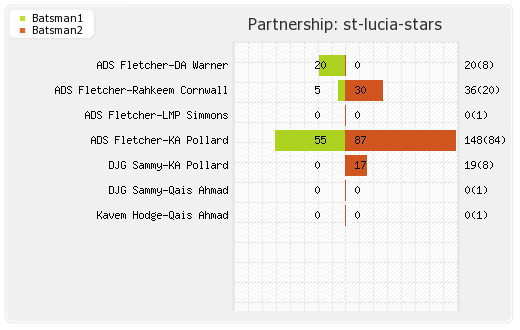 St Lucia Stars vs Barbados Tridents 10th Match Partnerships Graph