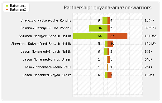 Guyana Amazon Warriors vs Jamaica Tallawahs 11th Match Partnerships Graph