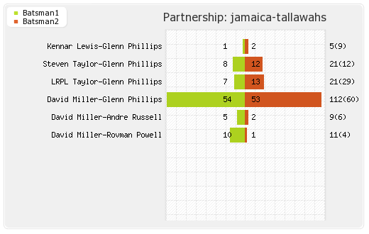 Jamaica Tallawahs vs Trinbago Knight Riders 12th Match Partnerships Graph