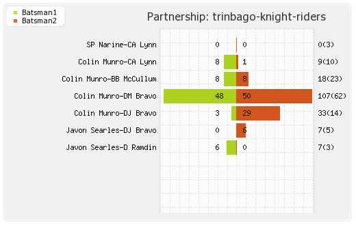 Jamaica Tallawahs vs Trinbago Knight Riders 12th Match Partnerships Graph