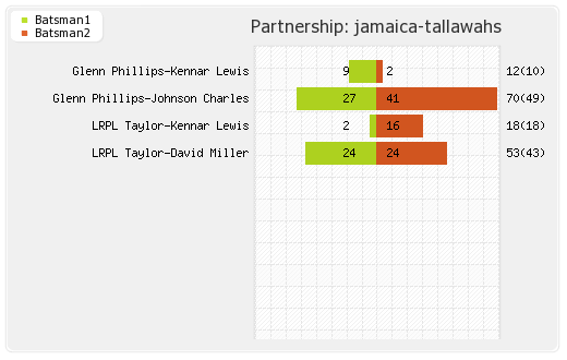 Barbados Tridents vs Jamaica Tallawahs 14th Match Partnerships Graph