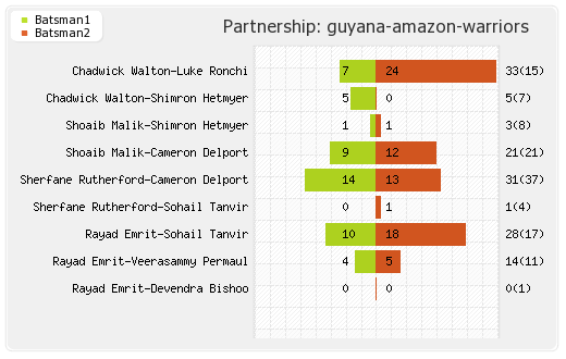 St Lucia Stars vs Guyana Amazon Warriors 15th Match Partnerships Graph