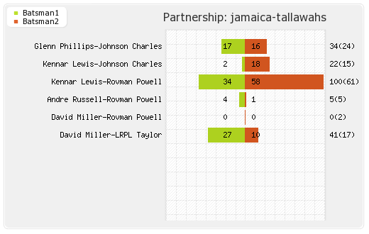 St Lucia Stars vs Jamaica Tallawahs 17th Match Partnerships Graph