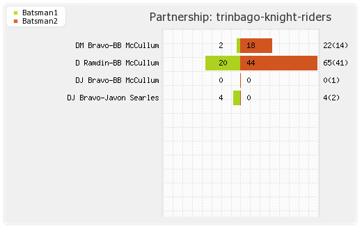 Barbados Tridents vs Trinbago Knight Riders 18th Match Partnerships Graph