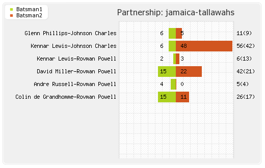 Barbados Tridents vs Jamaica Tallawahs 20th Match Partnerships Graph