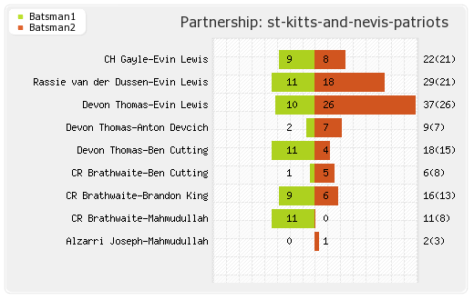 St Kitts and Nevis Patriots vs Trinbago Knight Riders 23rd Match Partnerships Graph