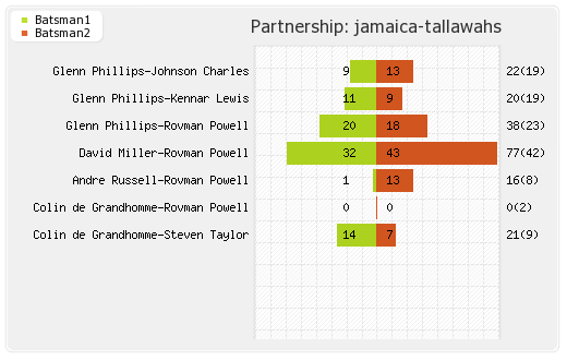 St Kitts and Nevis Patriots vs Jamaica Tallawahs 25th Match Partnerships Graph
