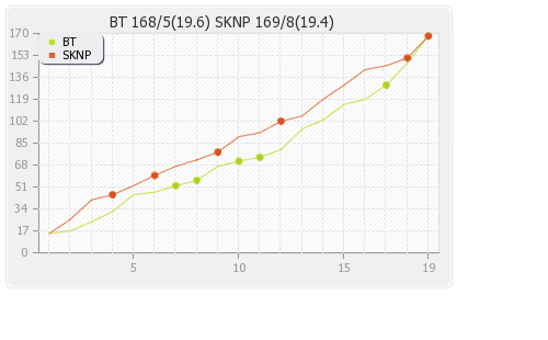 St Kitts and Nevis Patriots vs Barbados Tridents 26th Match Runs Progression Graph