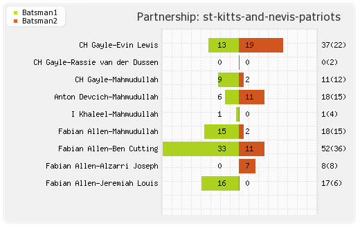 St Kitts and Nevis Patriots vs Barbados Tridents 26th Match Partnerships Graph