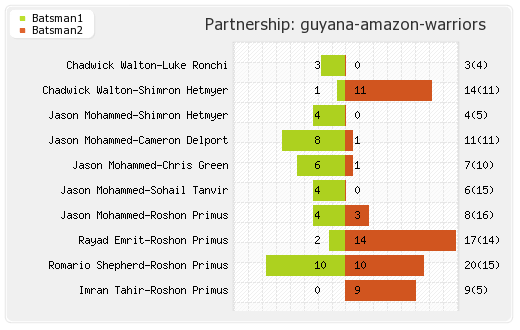 Guyana Amazon Warriors vs Trinbago Knight Riders 27th Match Partnerships Graph