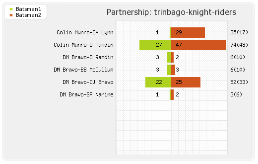Trinbago Knight Riders vs Barbados Tridents 28th Match Partnerships Graph