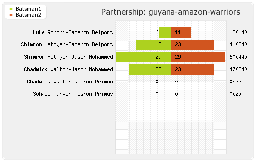 Jamaica Tallawahs vs Guyana Amazon Warriors 29th Match Partnerships Graph