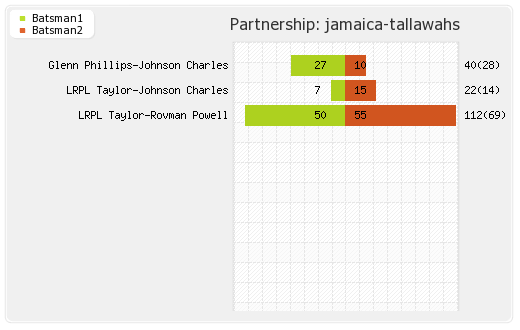Jamaica Tallawahs vs Guyana Amazon Warriors 29th Match Partnerships Graph