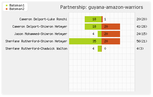 Guyana Amazon Warriors vs Trinbago Knight Riders 30th Match Partnerships Graph