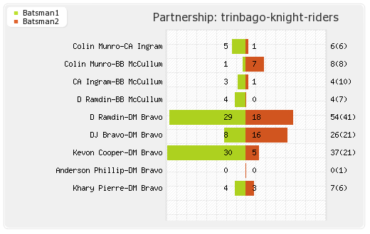Guyana Amazon Warriors vs Trinbago Knight Riders 30th Match Partnerships Graph