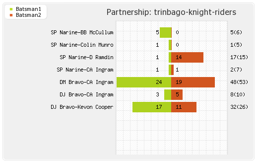 Guyana Amazon Warriors vs Trinbago Knight Riders Qualifier 1 Partnerships Graph