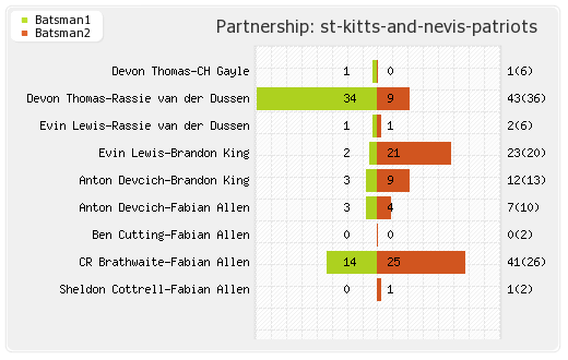 Trinbago Knight Riders vs St Kitts and Nevis Patriots Qualifier 2 Partnerships Graph