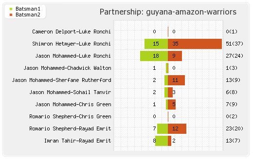 Trinbago Knight Riders vs Guyana Amazon Warriors Final Match Partnerships Graph