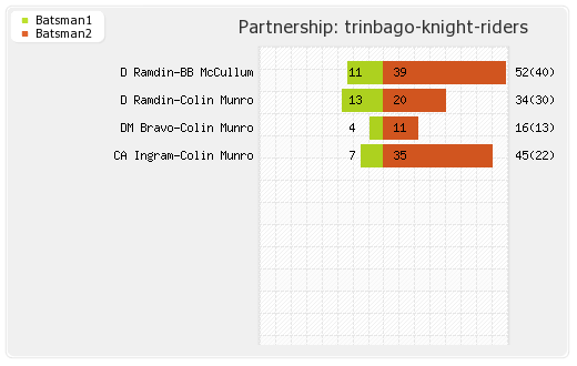 Trinbago Knight Riders vs Guyana Amazon Warriors Final Match Partnerships Graph