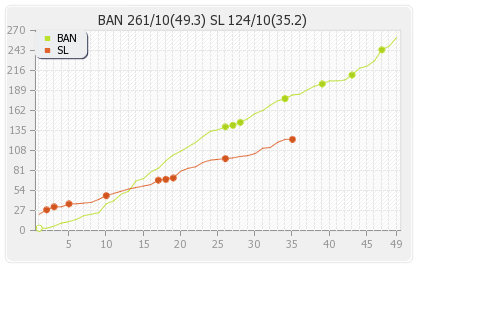 Bangladesh vs Sri Lanka 1st Match Runs Progression Graph