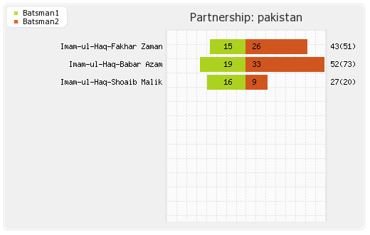 Hong Kong vs Pakistan 2nd Match Partnerships Graph