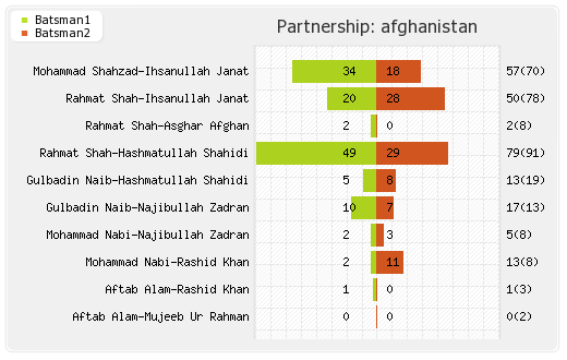 Afghanistan vs Sri Lanka 3rd Match Partnerships Graph