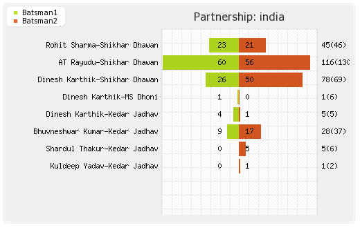 Hong Kong vs India 4th Match Partnerships Graph