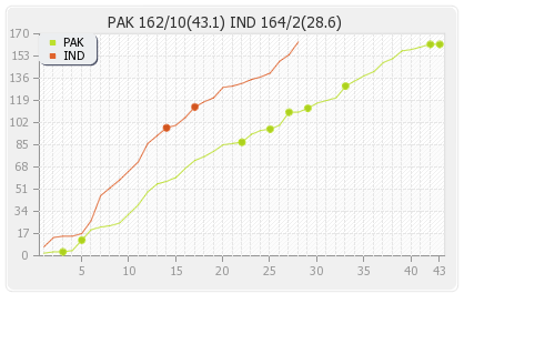 India vs Pakistan 5th Match Runs Progression Graph