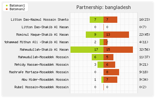 Afghanistan vs Bangladesh 6th Match Partnerships Graph