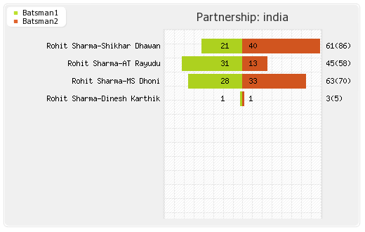 Bangladesh vs India Super Four, Match 1 Partnerships Graph