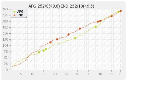 Afghanistan vs India  5th Match, Super Four Runs Progression Graph