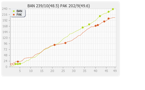 Bangladesh vs Pakistan 6th Match, Super Four Runs Progression Graph