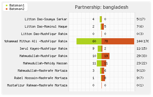 Bangladesh vs Pakistan 6th Match, Super Four Partnerships Graph