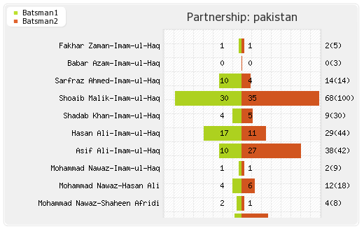 Bangladesh vs Pakistan 6th Match, Super Four Partnerships Graph
