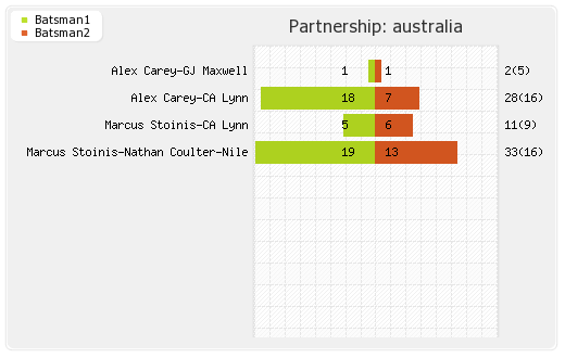 Australia vs India 3rd T20I Partnerships Graph