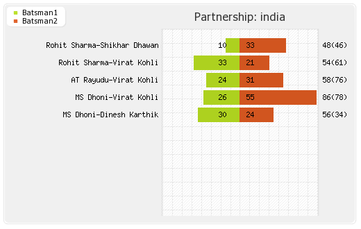 Australia vs India 2nd ODI Partnerships Graph