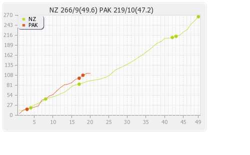 New Zealand vs Pakistan 1st ODI Runs Progression Graph