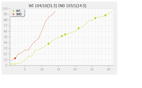 India vs West Indies 5th ODI Runs Progression Graph