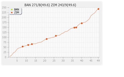 Bangladesh vs Zimbabwe 1st ODI Runs Progression Graph