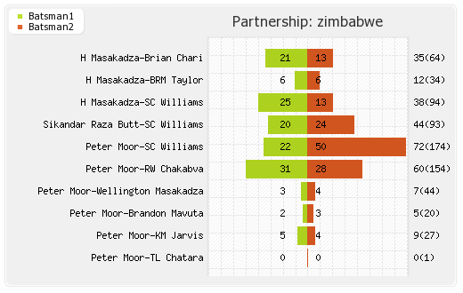 Bangladesh vs Zimbabwe 1st Test Partnerships Graph