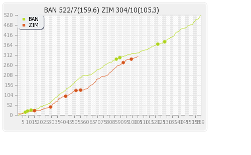 Bangladesh vs Zimbabwe 2nd Test Runs Progression Graph
