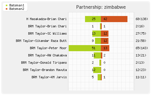Bangladesh vs Zimbabwe 2nd Test Partnerships Graph