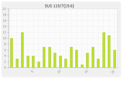 Sussex  Innings Runs Per Over Graph
