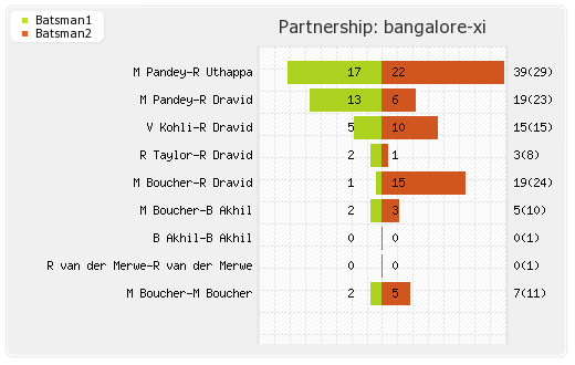 Bangalore XI vs Victoria 13th T20 Partnerships Graph
