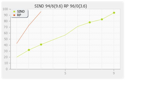 Rajputs vs Sindhis 1st Match Runs Progression Graph